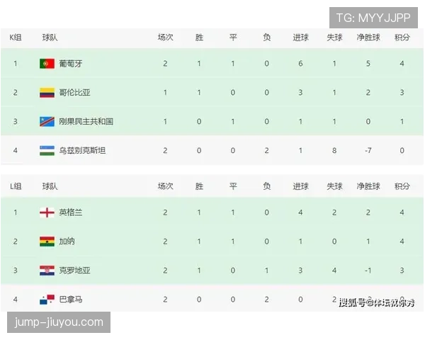 2026世界杯L组积分榜回顾:巴拿马三连败出局 2026世界杯L组积分榜回顾:巴拿马三连败出局